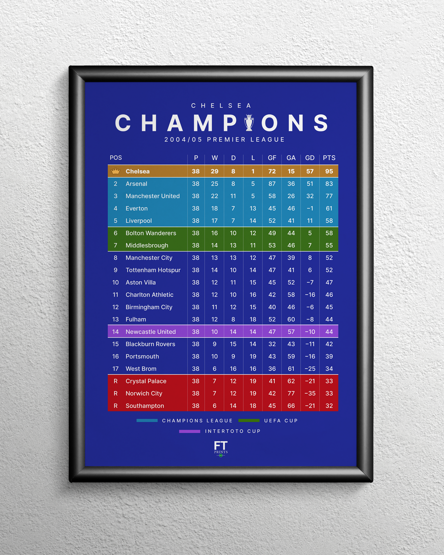 Chelsea: Champions! 2004/05 Premier League Table