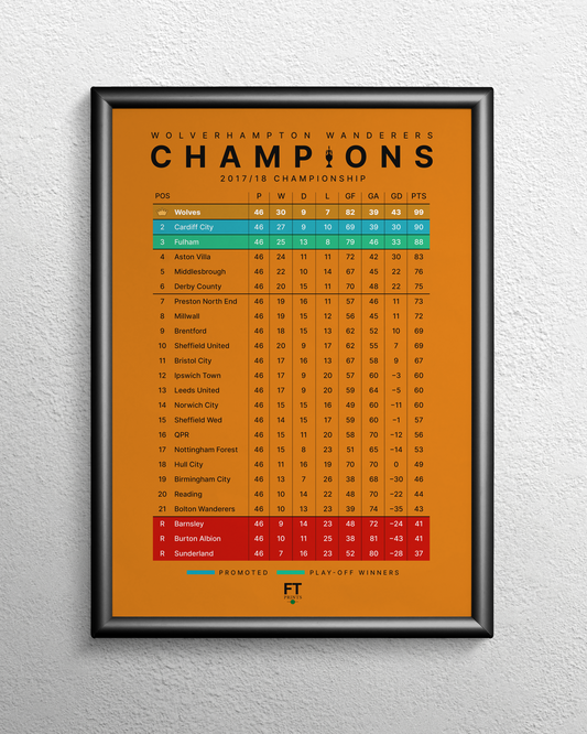 Wolves: Champions! 2017/18 Championship Table