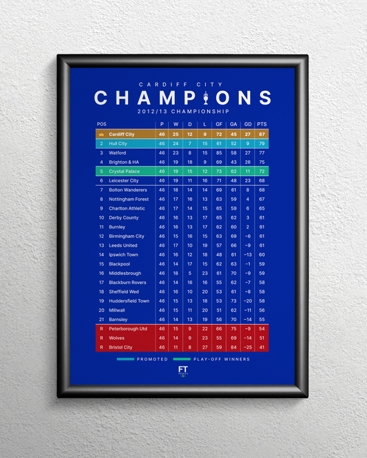 Cardiff City: Champions! 2012/13 Championship Table