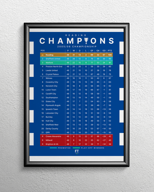 Reading: Champions! 2005/06 Championship Table