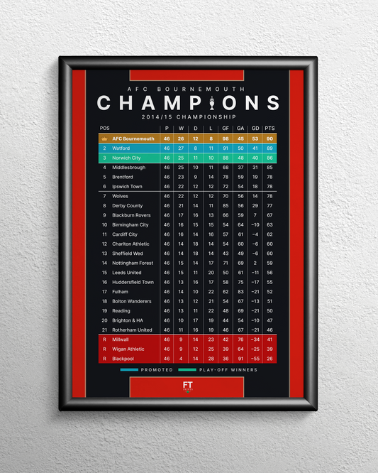 Bournemouth: Champions! 2014/15 Championship Table
