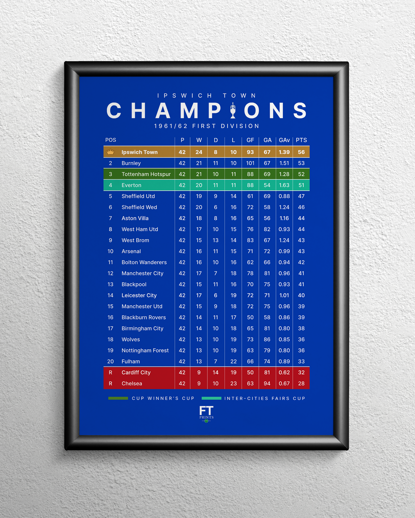 Ipswich Town: Champions! 1961/62 Division One League Table
