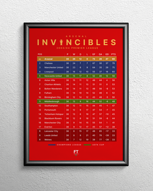 The Invincibles! 2003/04 Premier League table