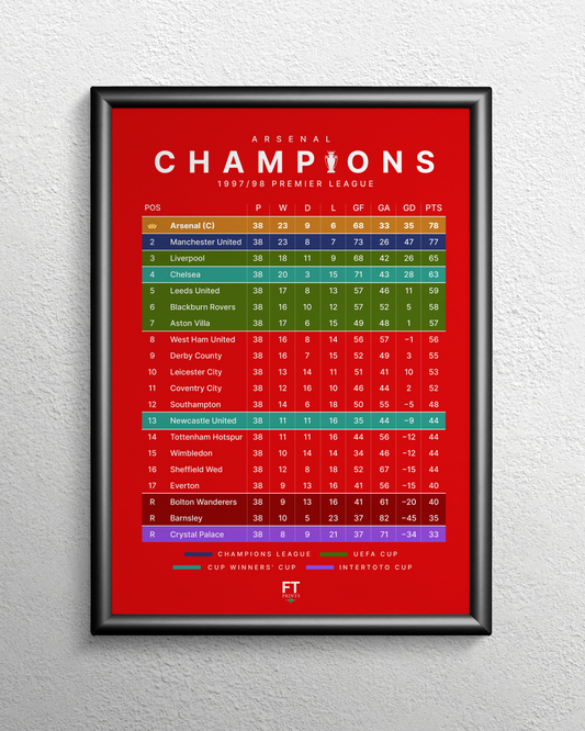 Champions! 1997/98 Premier League Table