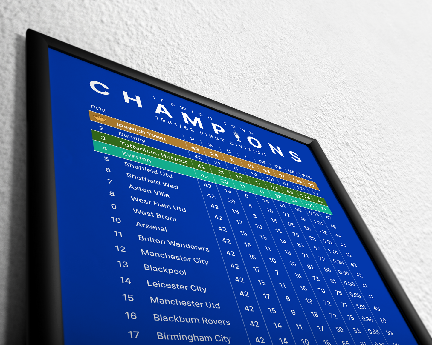 Ipswich Town: Champions! 1961/62 Division One League Table