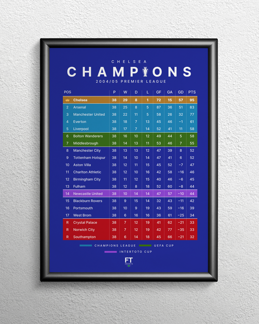 Champions! 2004/05 Premier League Table