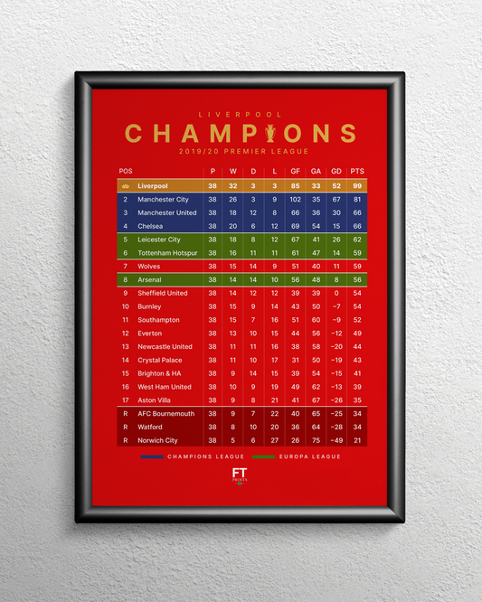 Champions! 2019/20 Premier League Table