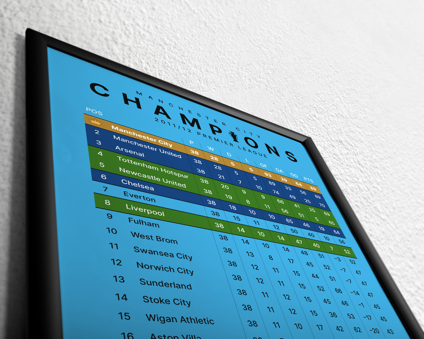 Champions! 2011/12 Premier League Table