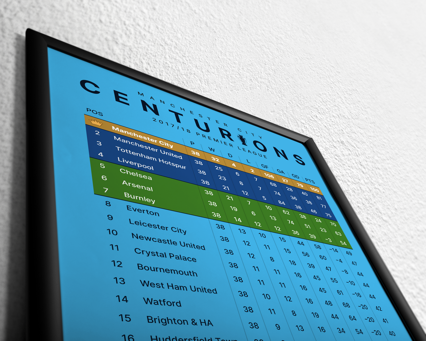 Centurions! 2017/18 Premier League Table