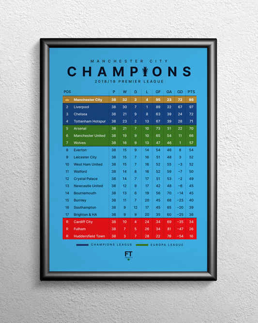 Champions! 2018/19 Premier League Table