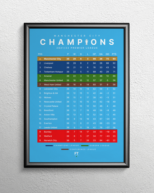 Champions! 2021/22 Premier League Table