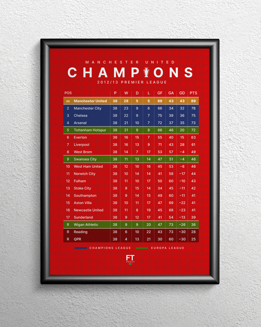 Champions! 2012/13 Premier League Table