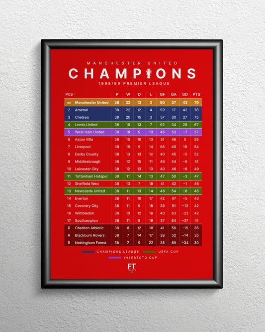 Champions! 1998/99 Premier League Table