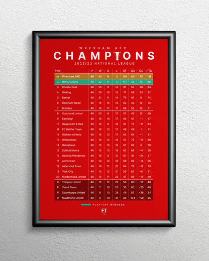Wrexham: Champions! 2022/23 National League Table
