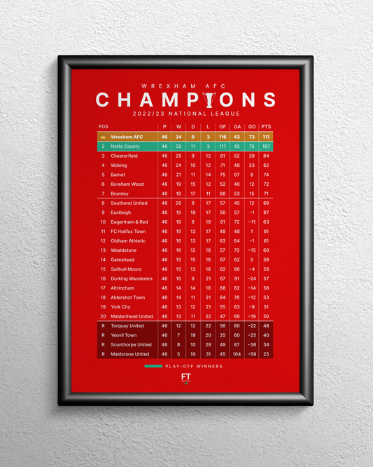 Wrexham: Champions! 2022/23 National League Table