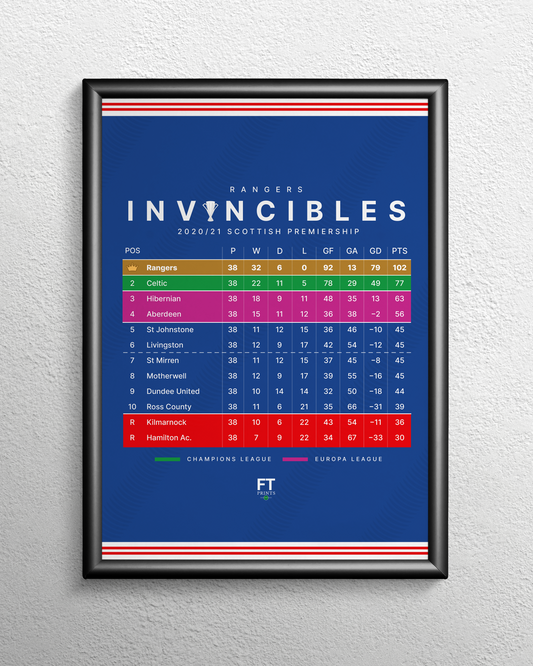 Rangers: Invincibles! 2020/21 SPFL Table
