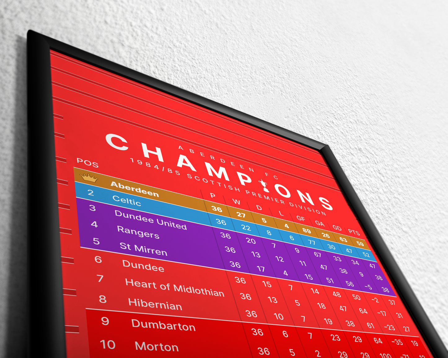 Aberdeen: Champions! 1984/85 Scottish Premier Division table