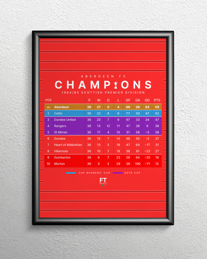 Aberdeen: Champions! 1984/85 Scottish Premier Division table