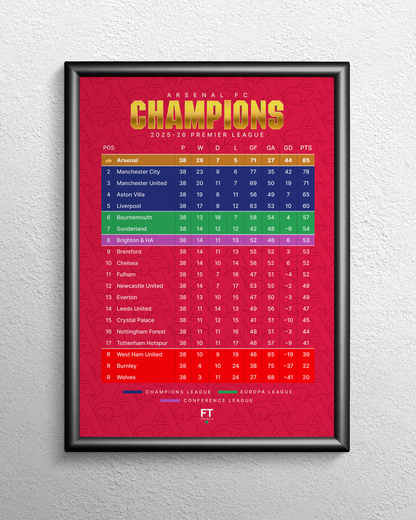 Arsenal: Champions! 2025/26 Premier League table (Gold)