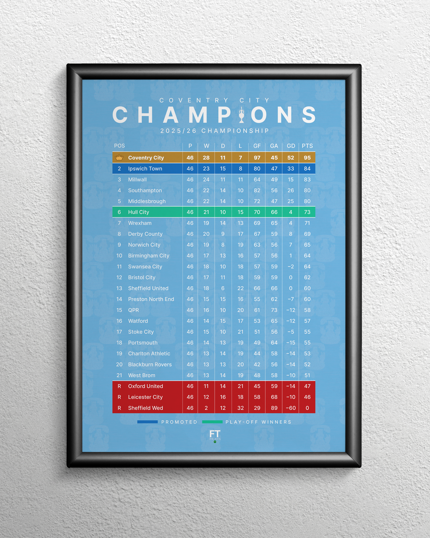 Coventry City: Champions! 2025/26 Championship table
