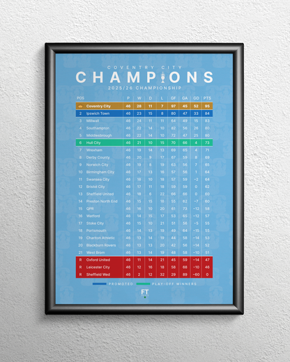 Coventry City: Champions! 2025/26 Championship table