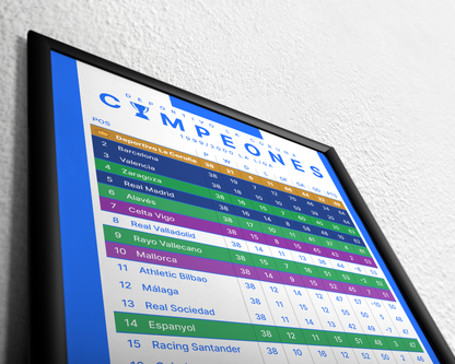 Deportivo La Coruña: Champions! 1999/2000 La Liga table