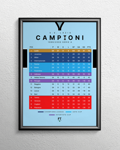 Lazio: Champions! 1999/2000 Serie A table