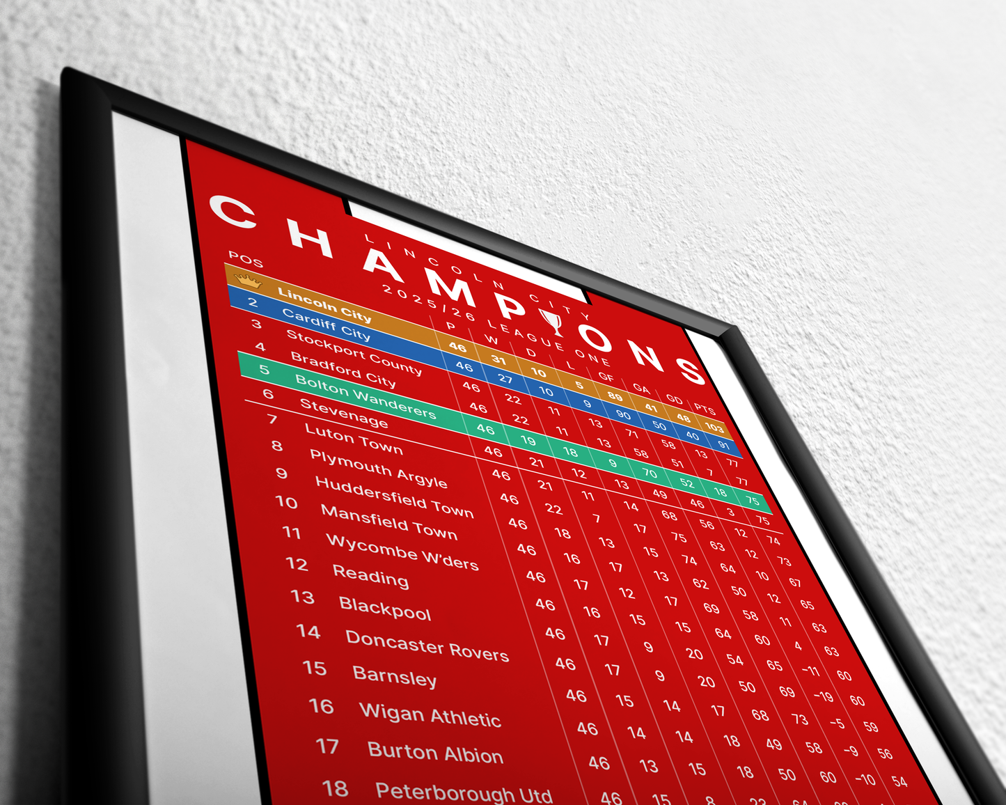 Lincoln City: Champions! 2025/26 League One table