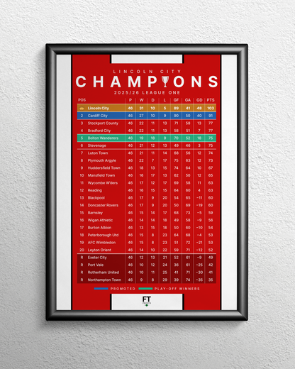 Lincoln City: Champions! 2025/26 League One table