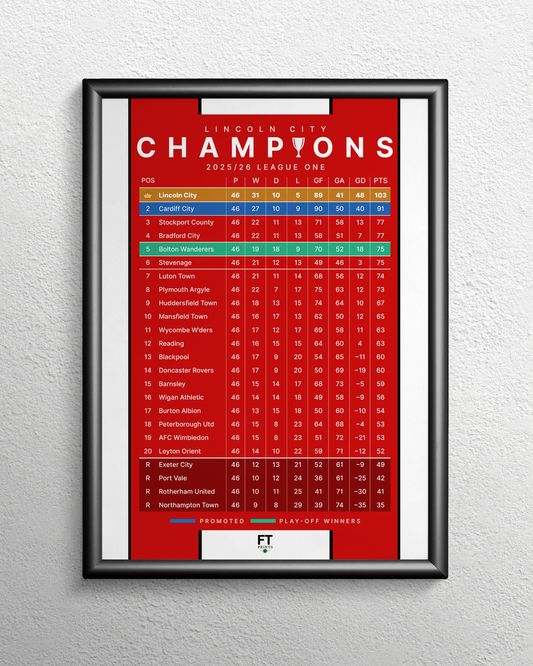 Lincoln City: Champions! 2025/26 League One table