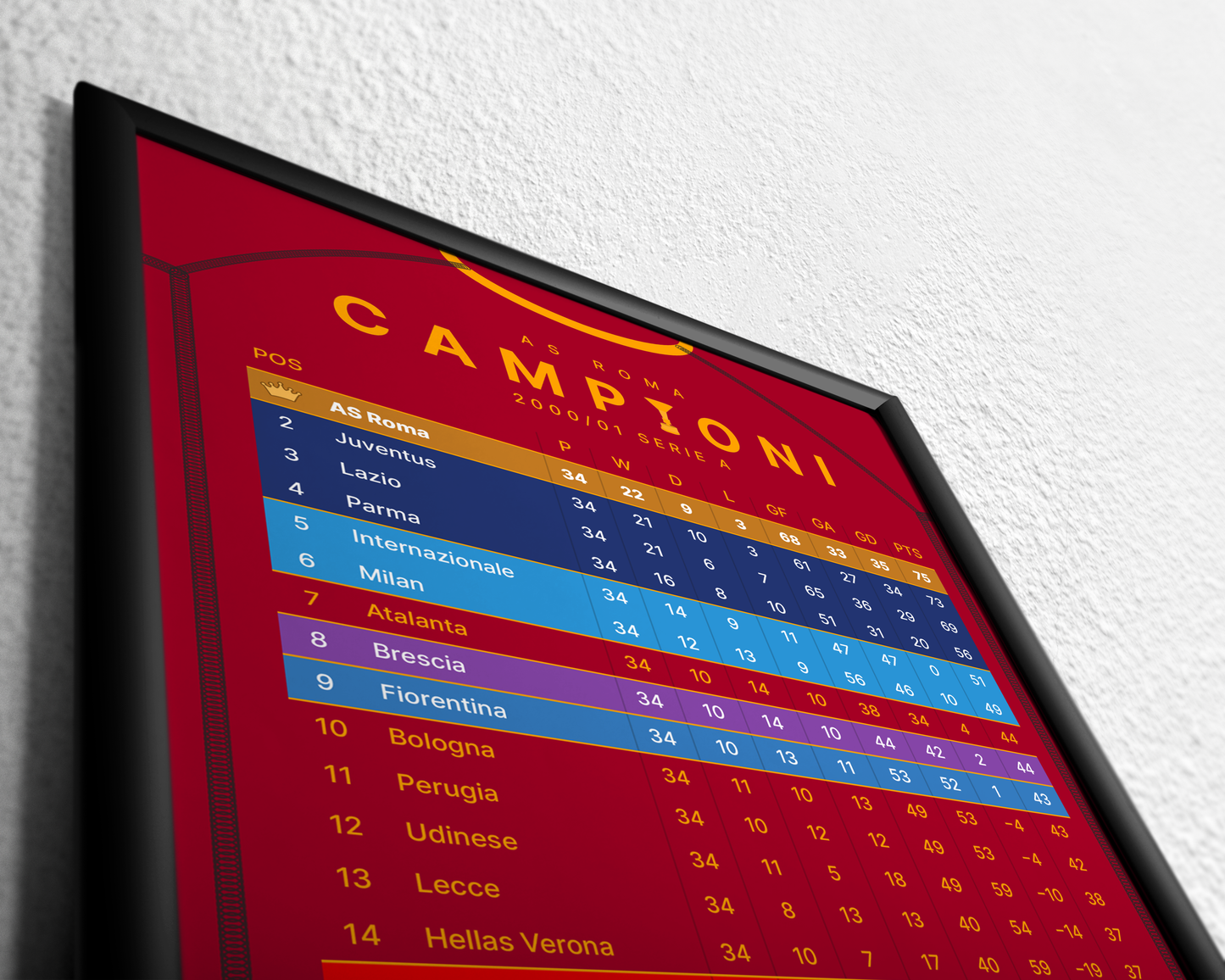 Roma: Champions! 2000/01 Serie A table
