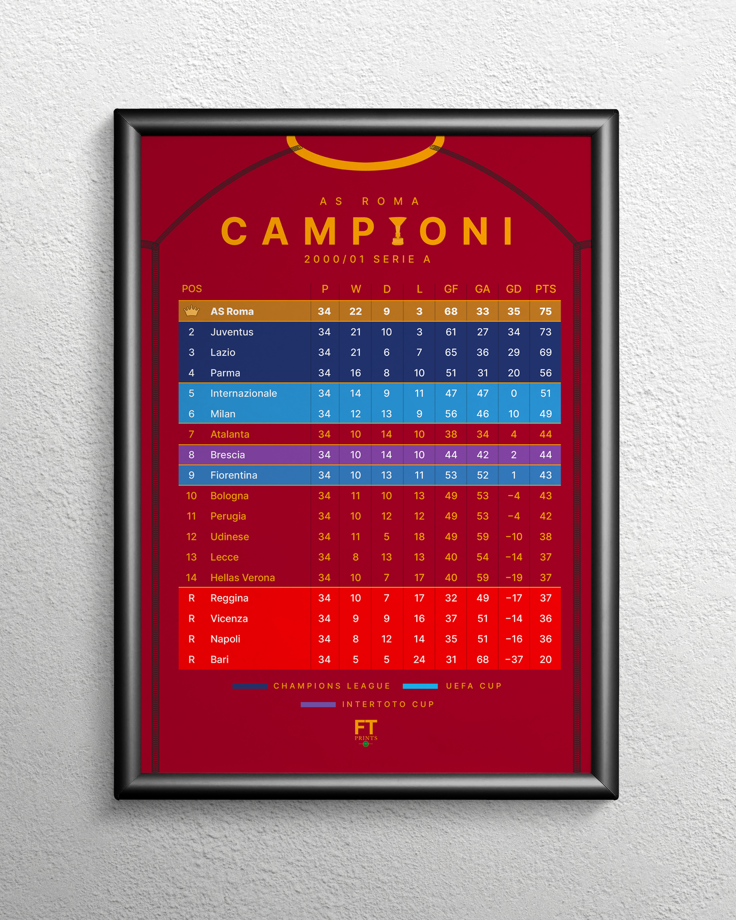 Roma: Champions! 2000/01 Serie A table