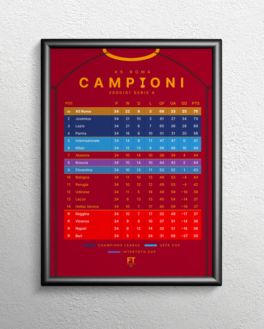 Roma: Champions! 2000/01 Serie A table